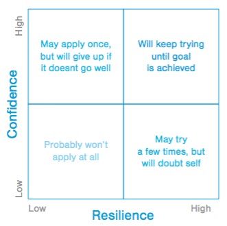 A two-by-two grid showing how people think when confidence is plotted against resilience. When confidence and resilience are both high, people &ldquo;will keep trying until a goal is achieved.&rdquo; When confidence is high but resilience is low, people may apply once but will give up if it doesn't go well. With resilience high and low confidence, people may try a few times but will doubt themselves. And when both resilience and confidence are low, they probably won't apply at all.
