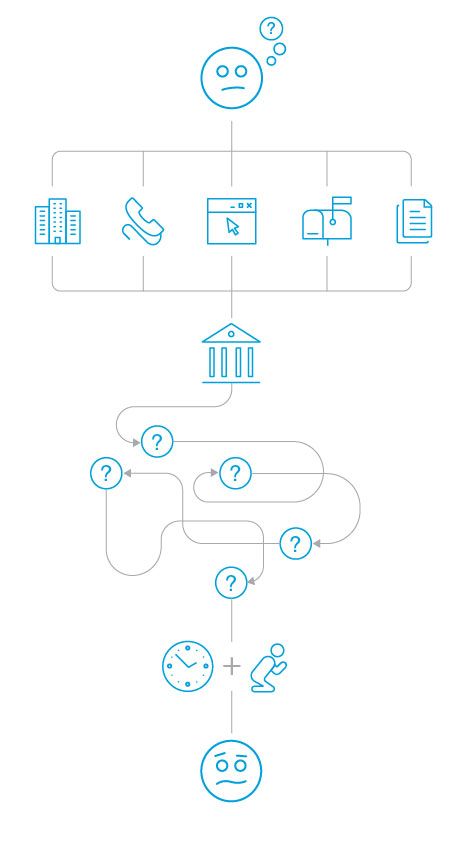 Infographic showing ways people can become confused when interacting with government services